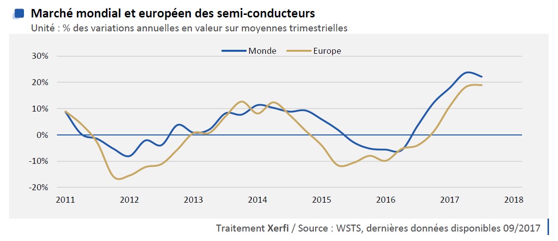 Graphique : Marché mondial et européen des semi-conducteurs (2)