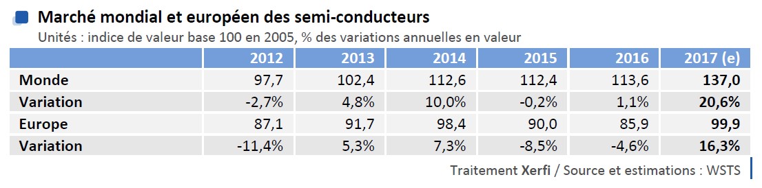 Graphique : Marché mondial et européen des semi-conducteurs (3)