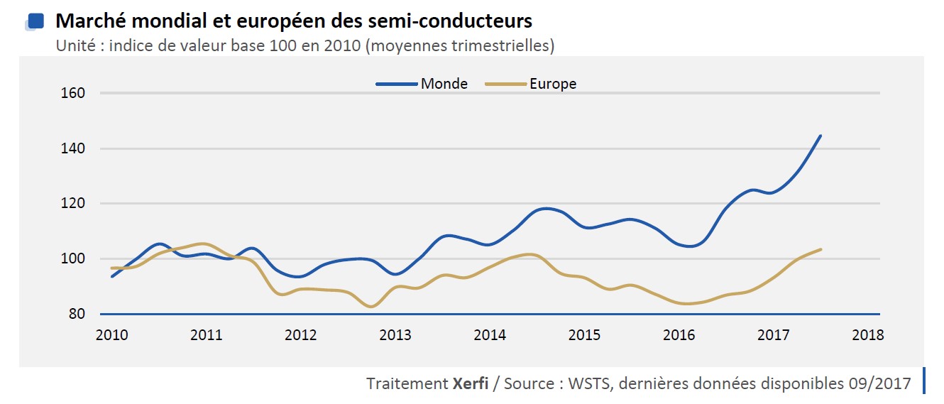 Graphique : Marché mondial et européen des semi-conducteurs